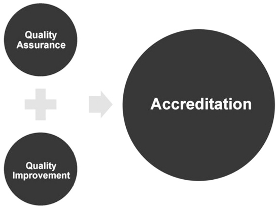 Benefits of Accreditation n